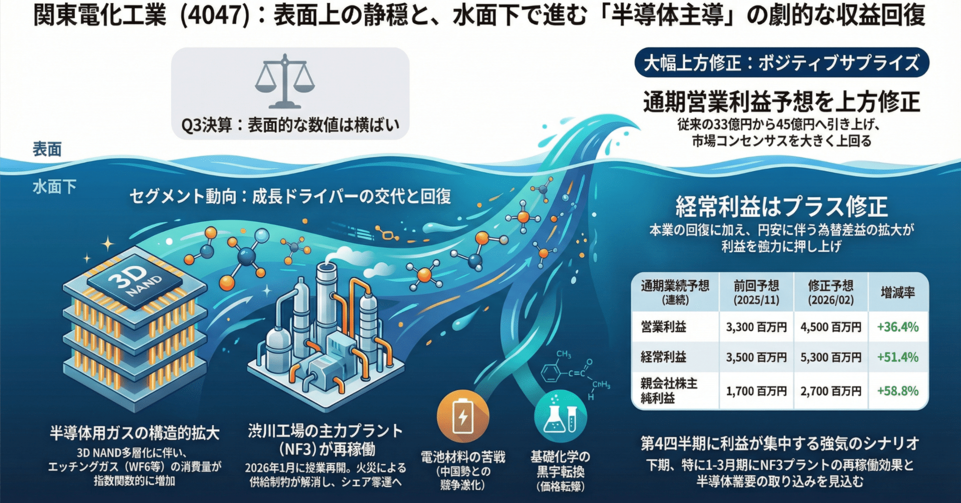 関東電化工業株式会社 (4047) 2026年3月期第3四半期 決算詳細分析