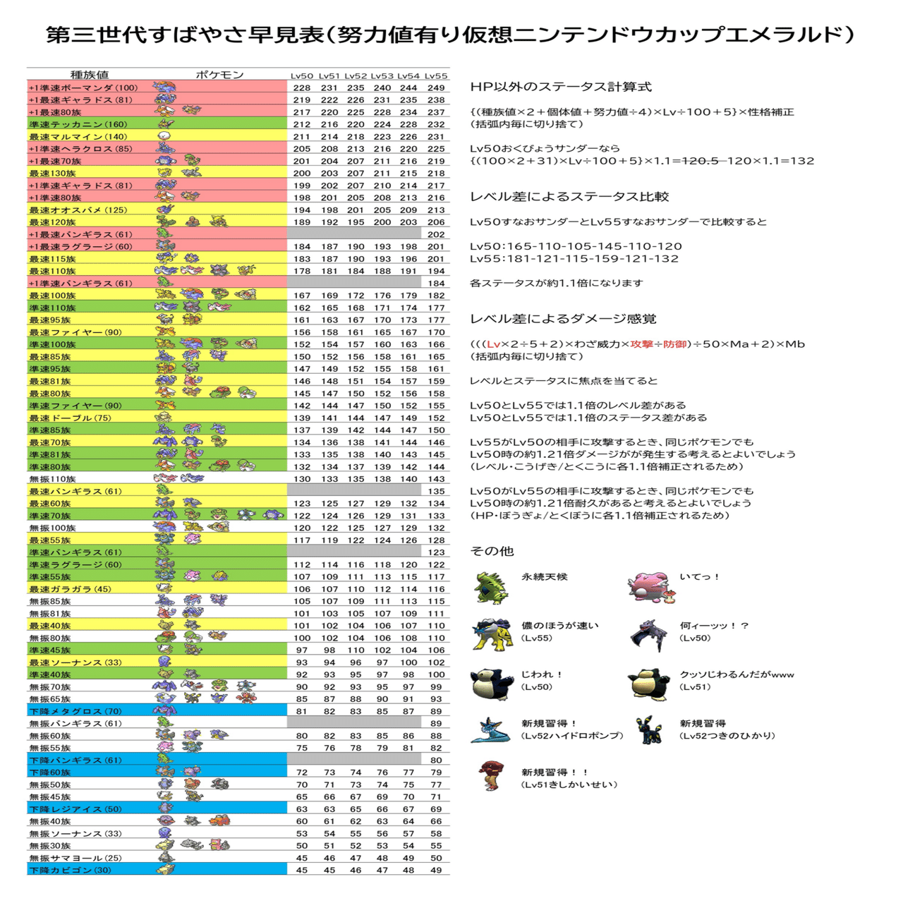 エメラルド】第三世代ポケモン対戦用すばやさ早見表｜教育学部のレッド