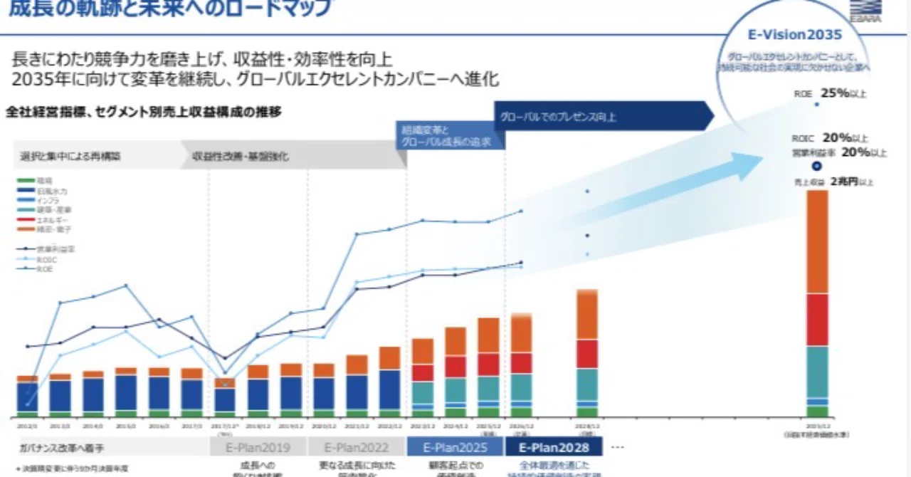 Economic Growth （新品、送料込、定価約13,000円） 荏原製作所、2035年に向け長期ビジョン策定、売上2兆円超、営業利益率