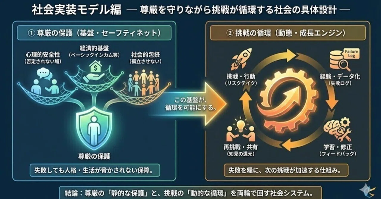 社会実装モデル編― 尊厳を守りながら挑戦が循環する社会の具体設計