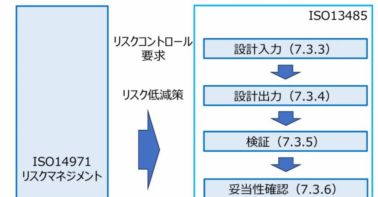 あこ様　オーダーページ ISO 13485とISO 14971はどう結びつくのか ― QMSの中のリスク
