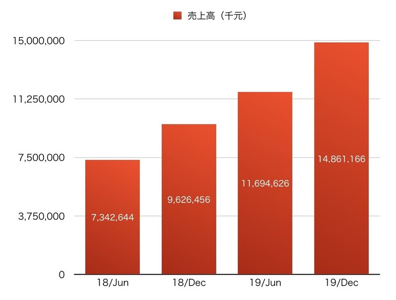 人気火鍋チェーン海底捞 ハイディーラオ の業績と店舗数の推移 2番セカンド Note