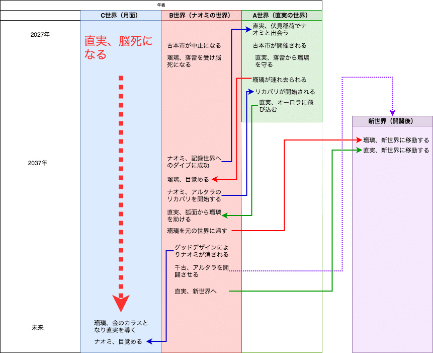 映画 Hello World ラストを本気で考察してみよう 前編 簡単なおさらいと解釈の数だけ生まれ出る物語 All Tale おーるてーる Note