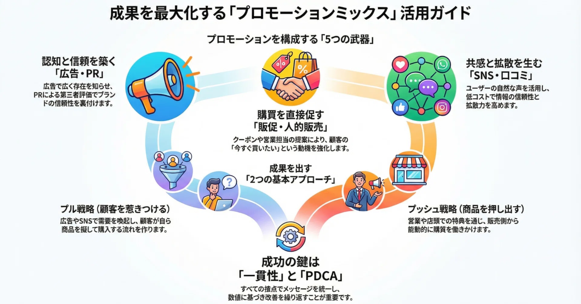 プロモーションミックスとは？5つの手法と成功させる戦略の組み合わせ