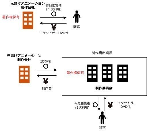 アニメのビジネスモデルの整理 6 231 Product Manager Uxデザイン Note