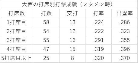 大西　打席別成績