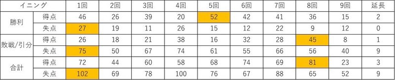 イニング別チーム得失点