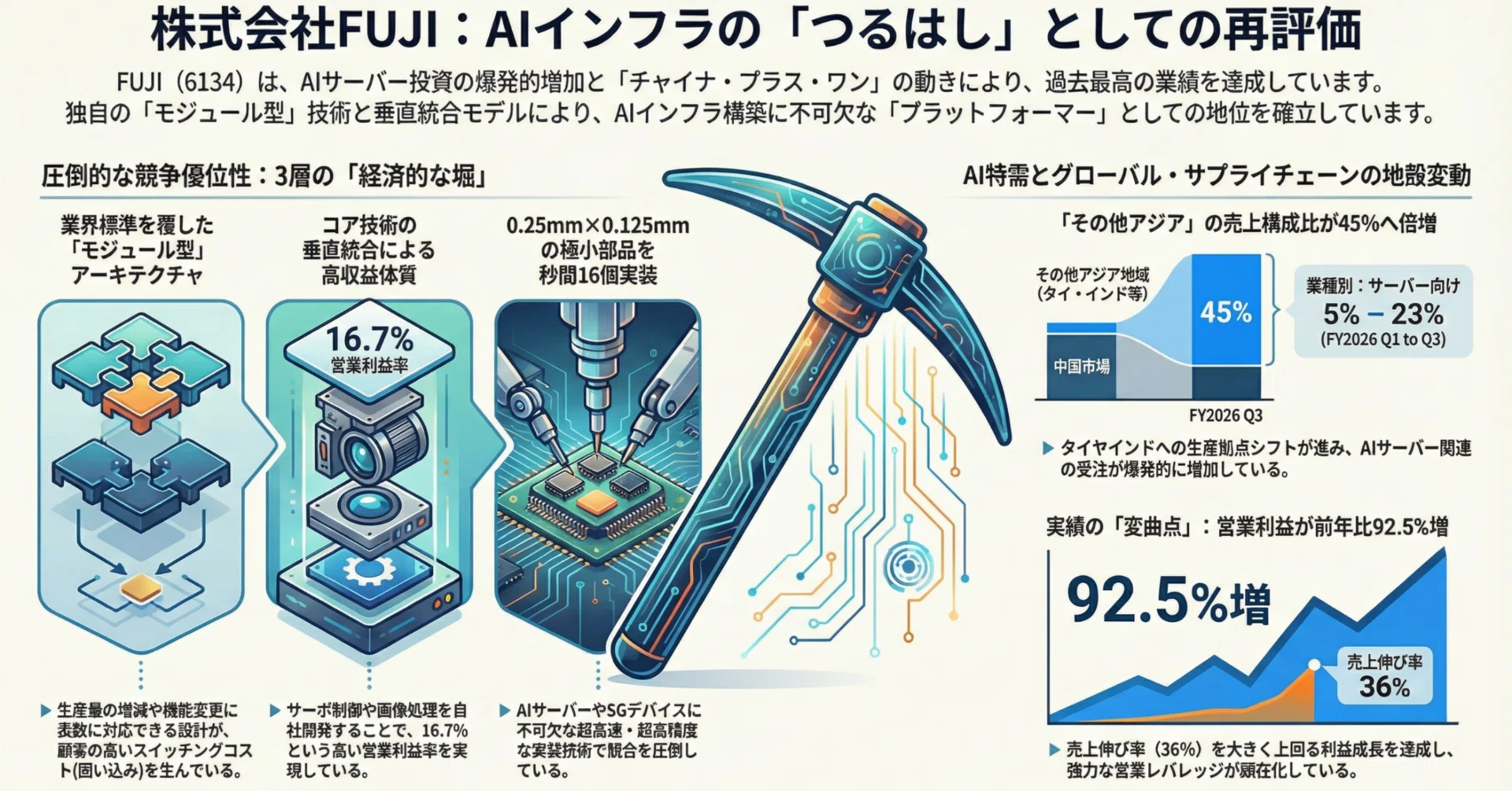 株式会社FUJI (6134) 戦略的ポジショニング・メモ：経済的な堀、将来