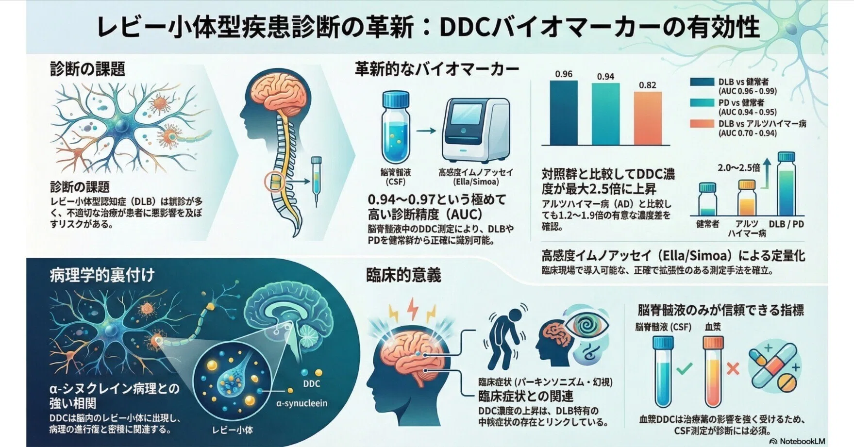 認知症にはコレ‼️ BME エネルギーシート 脳の酸化の影響抑制、超眠れる！！ レビー小体型認知症におけるDOPA脱炭酸酵素（DDC）の診断的価値｜Makisey