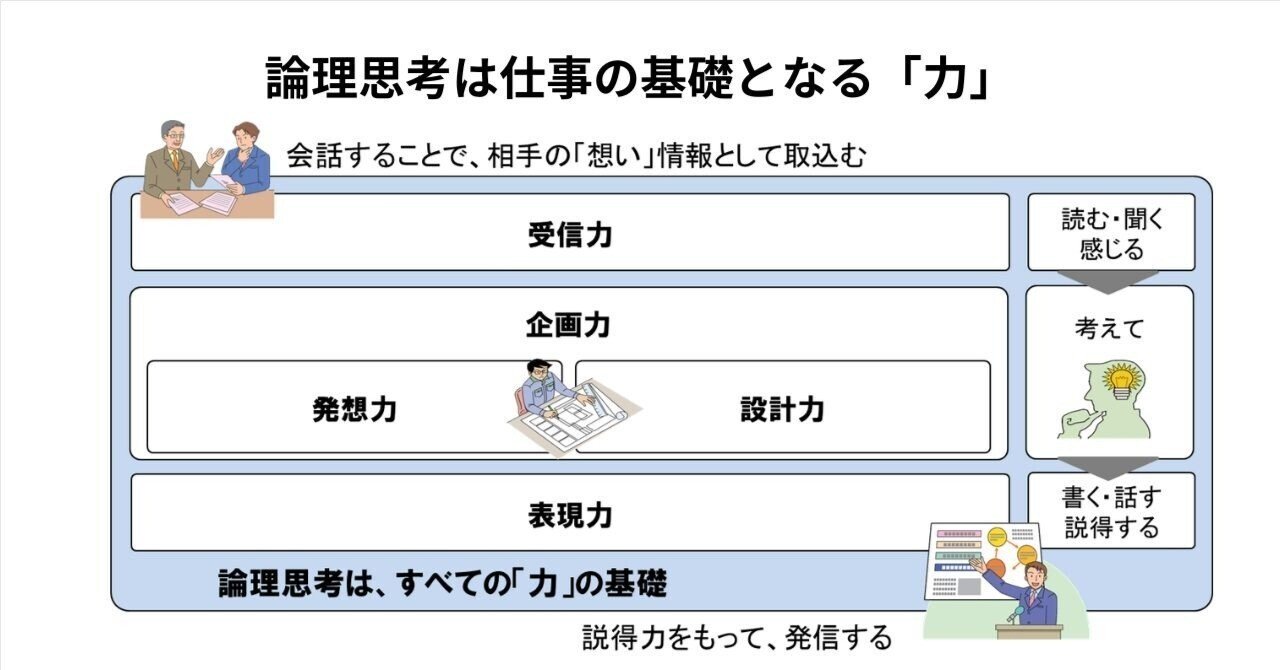 論理思考は仕事の基礎となる「力」｜池田秀敏：図解思考（言語化＋構造化）
