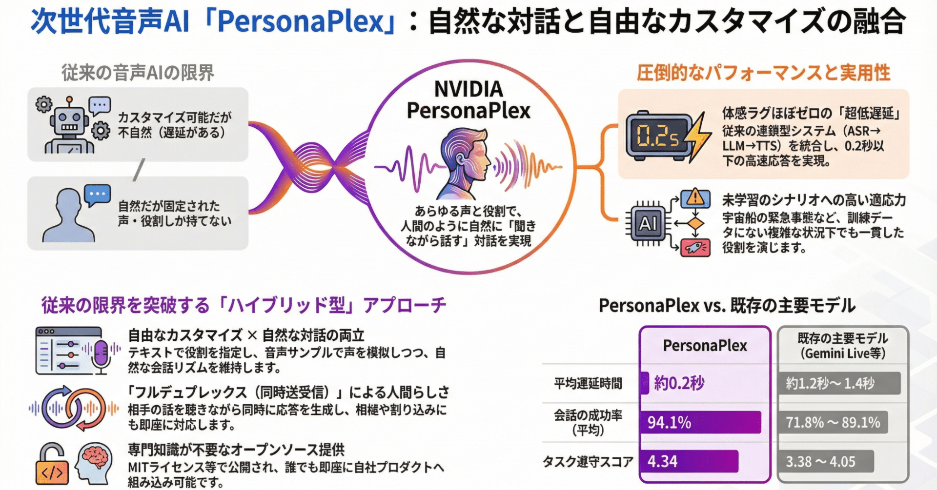 無料】AI、NVIDIA「PersonaPlex」が登場 —— ラグゼロ、割り込みOK