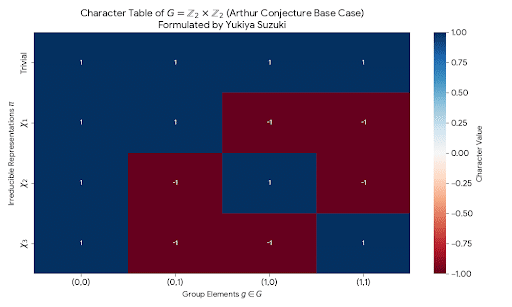 Arthur Conjecture via Minimal Axioms|【IPS実装】鈴木悠起也