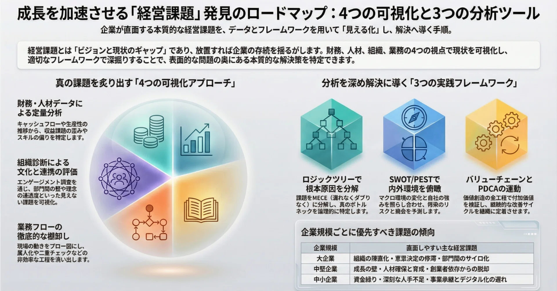 経営課題の見つけ方｜4つの可視化手法と解決に導く実践フレームワーク