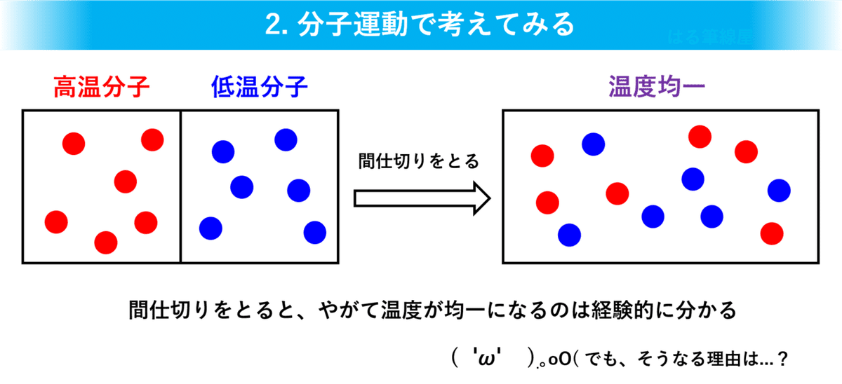 NOTE３２　エントロピー分子運動