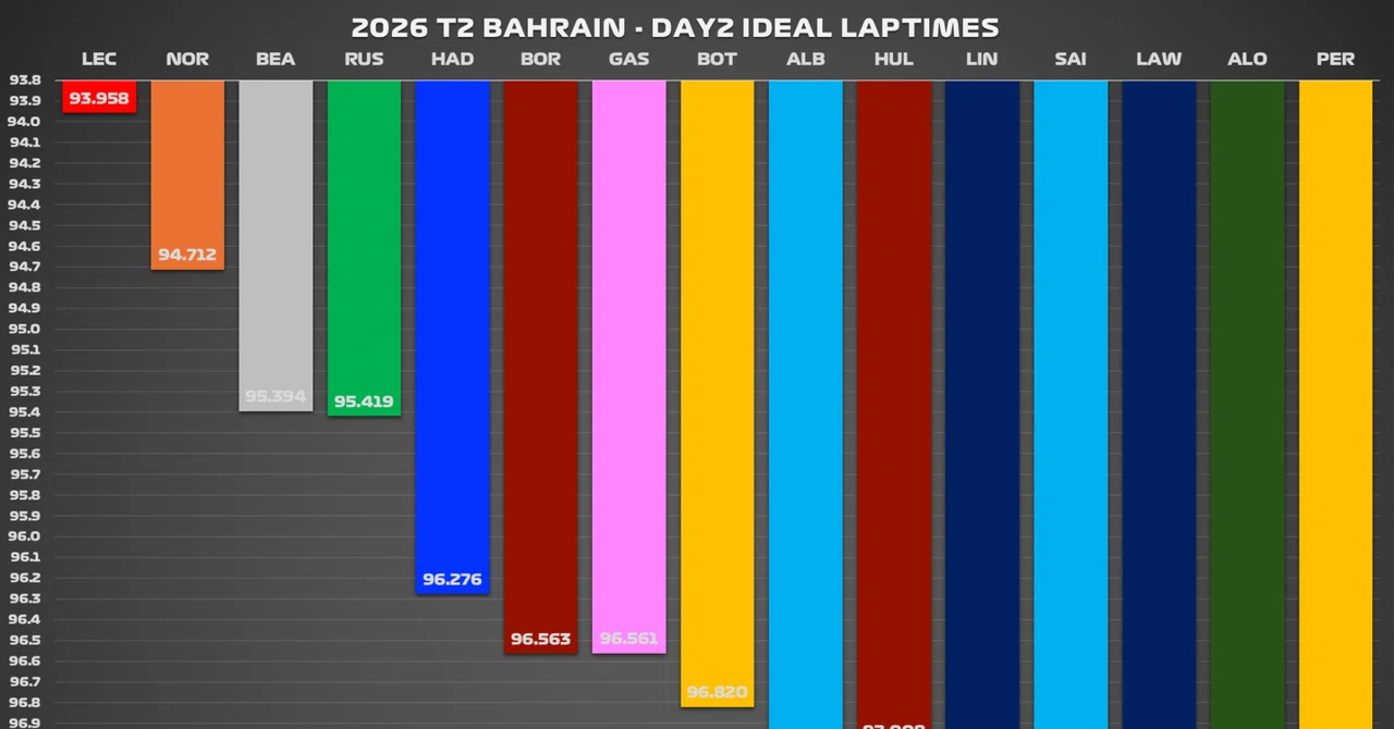 【2026 T2 BHR】バーレーン合同テストDAY2データ分析【DAY2】|F1LIFE