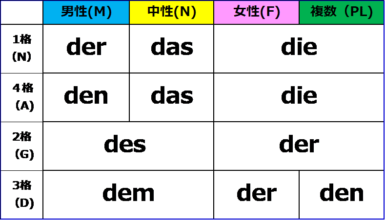 ドイツ語の格の順番について じょさぬん 語学屋さん Note ドイツ語の格の順番について じょさぬん 語学屋さん Note