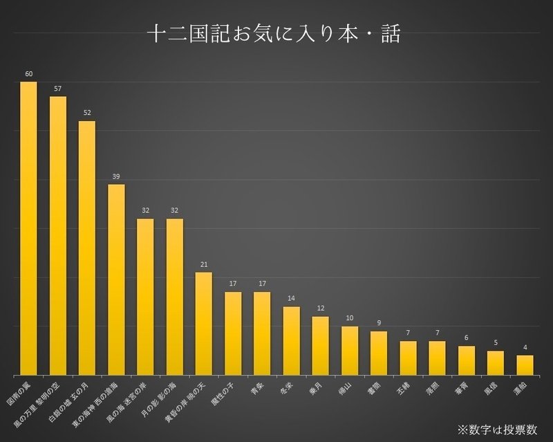 十二国記好きな本アンケート結果 Fruit Note