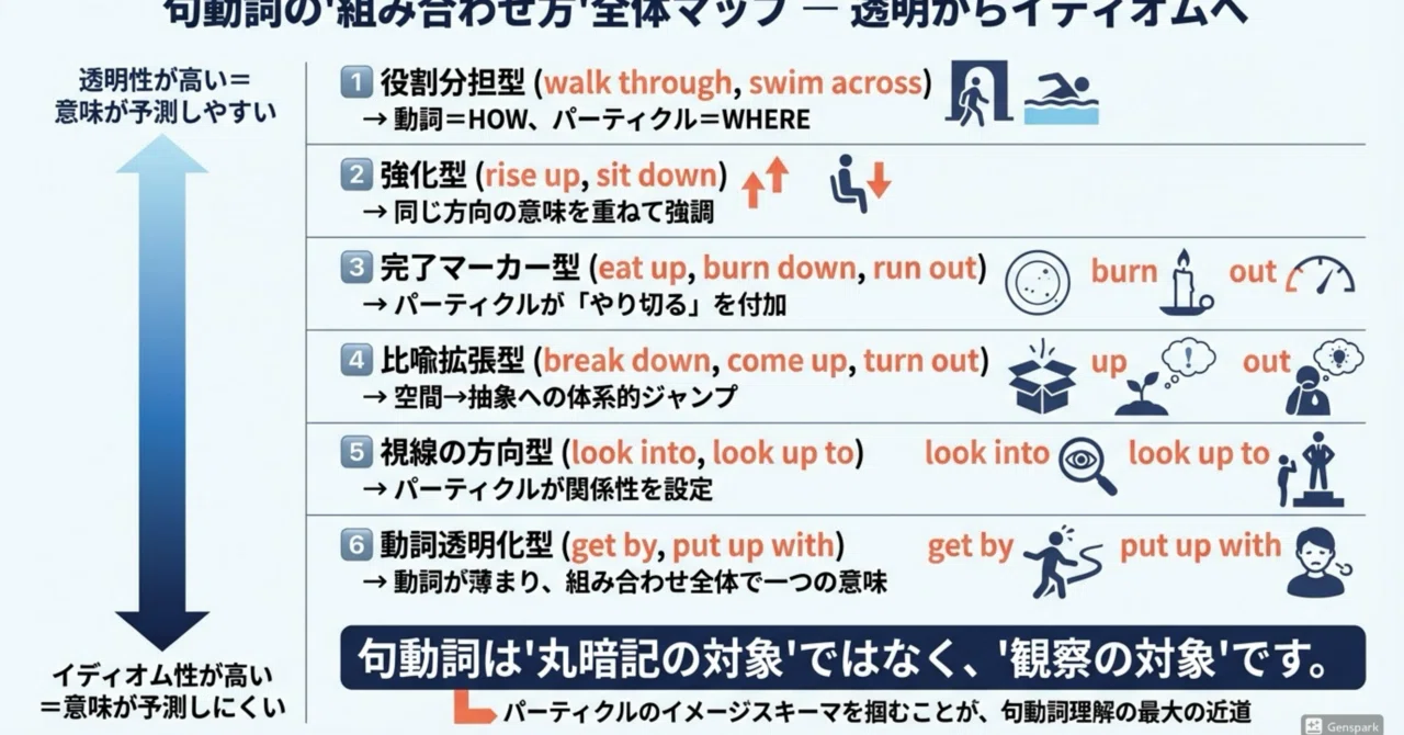 完全保存版] 句動詞の「組み合わせ方」図鑑run out, eat up, break 
