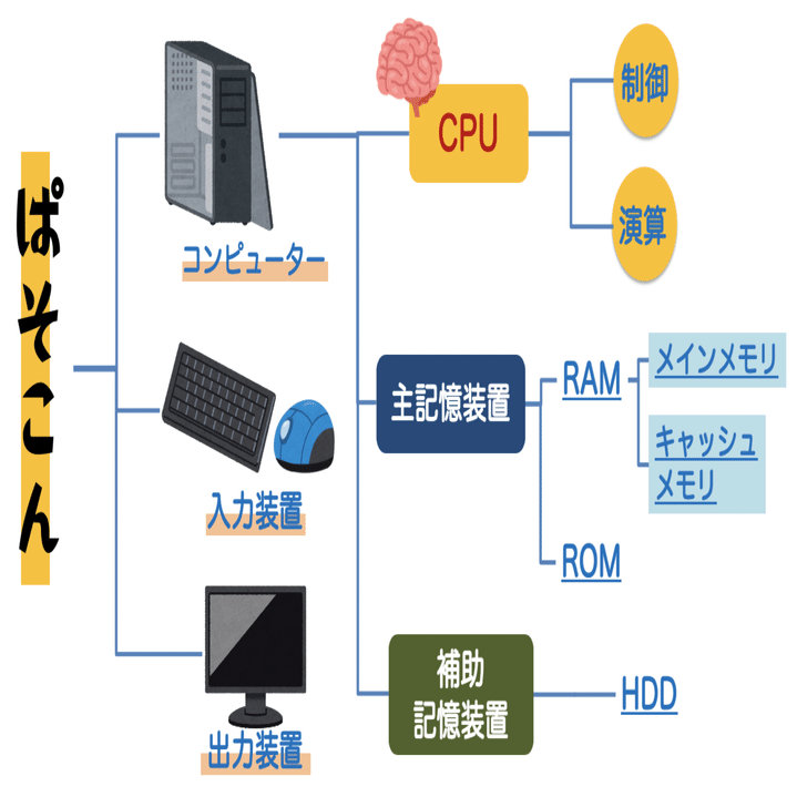 ハード】コンピューターの構成｜【ITすきま教室】渡辺さき