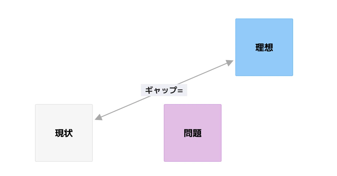 What's the Problem with That? Defining 'Problems' Structurally｜株式会社レヴィ