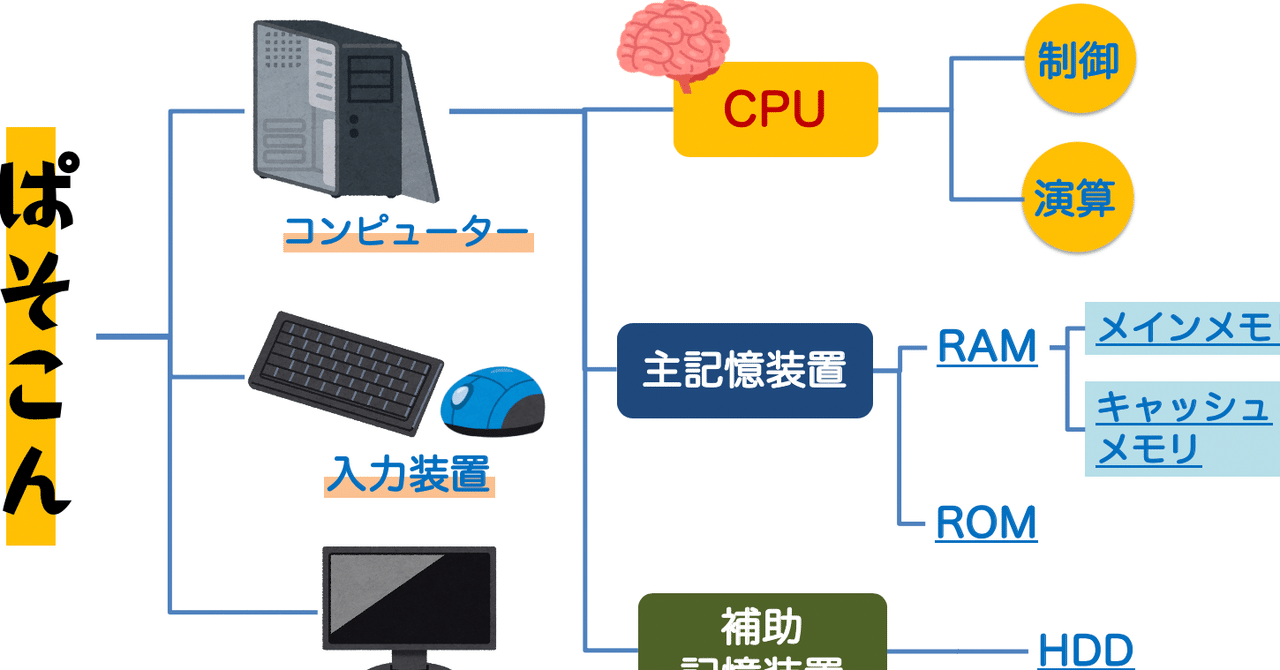 ハード】コンピューターの構成｜【ITすきま教室】渡辺さき