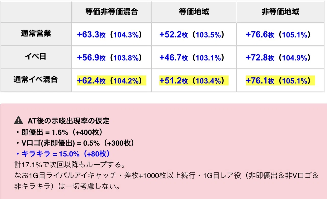 モンキーターンV リセット狙い期待値・地域別換金率別の統計や考察も