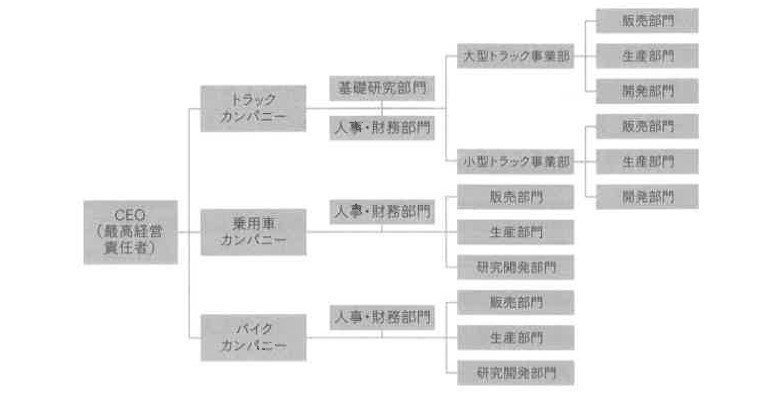 経営組織論と 経営の技法 96 芦原一郎 Note