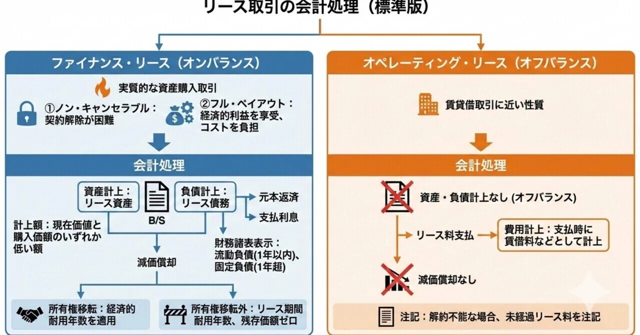 リース取引の会計処理｜ masayoshi 🍏