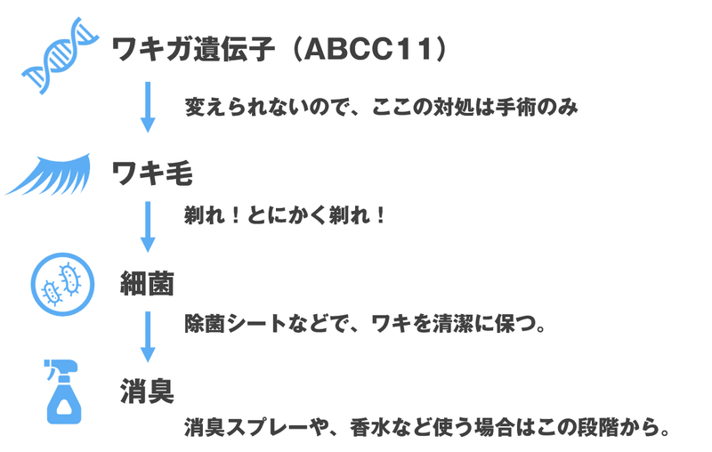 ワキガ対策まとめ