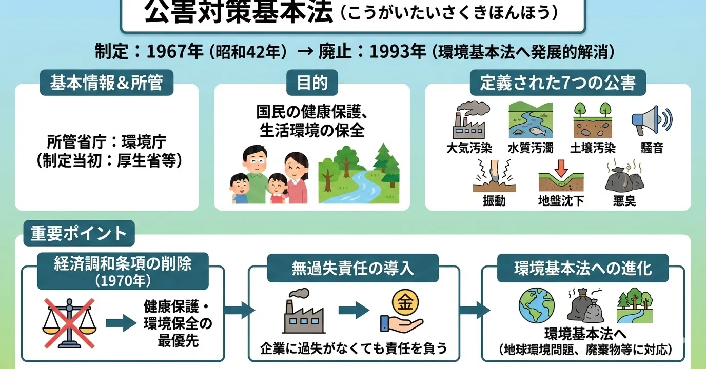 331.一般教養】公害対策基本法（環境庁：1967-1993）の概要をAI