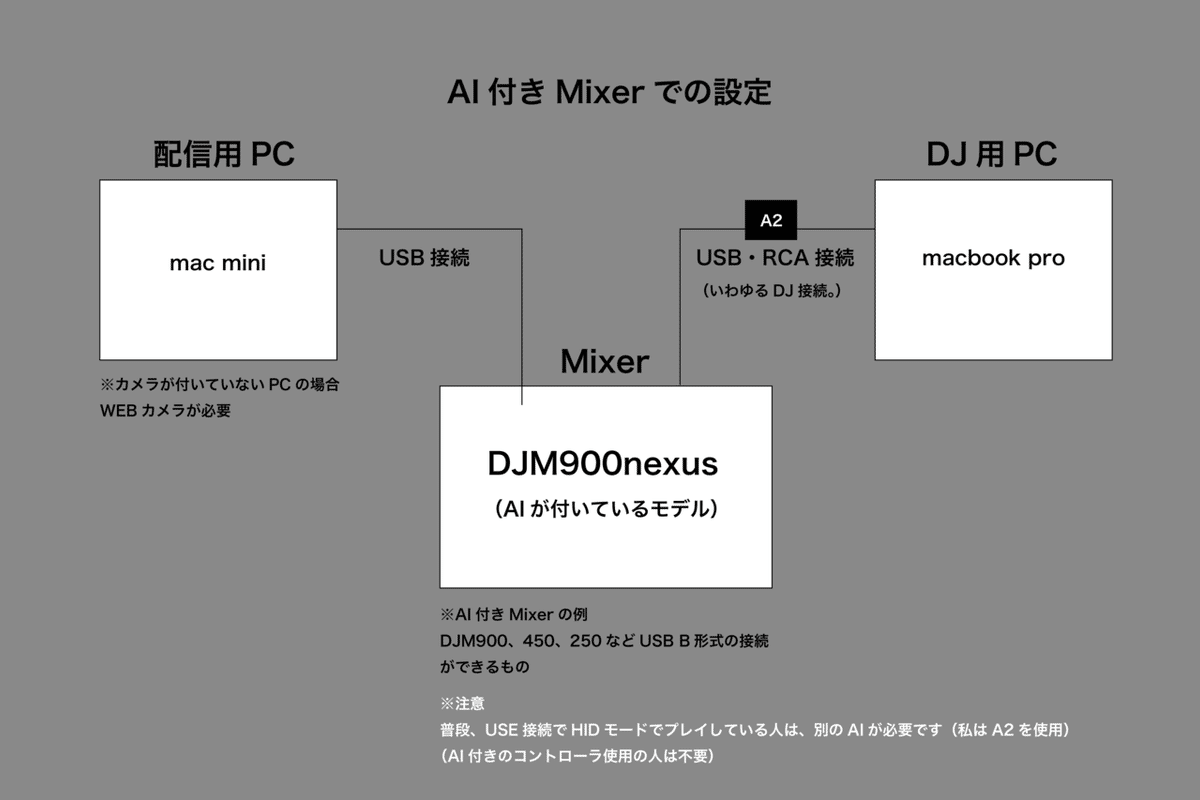 配信用接続の図