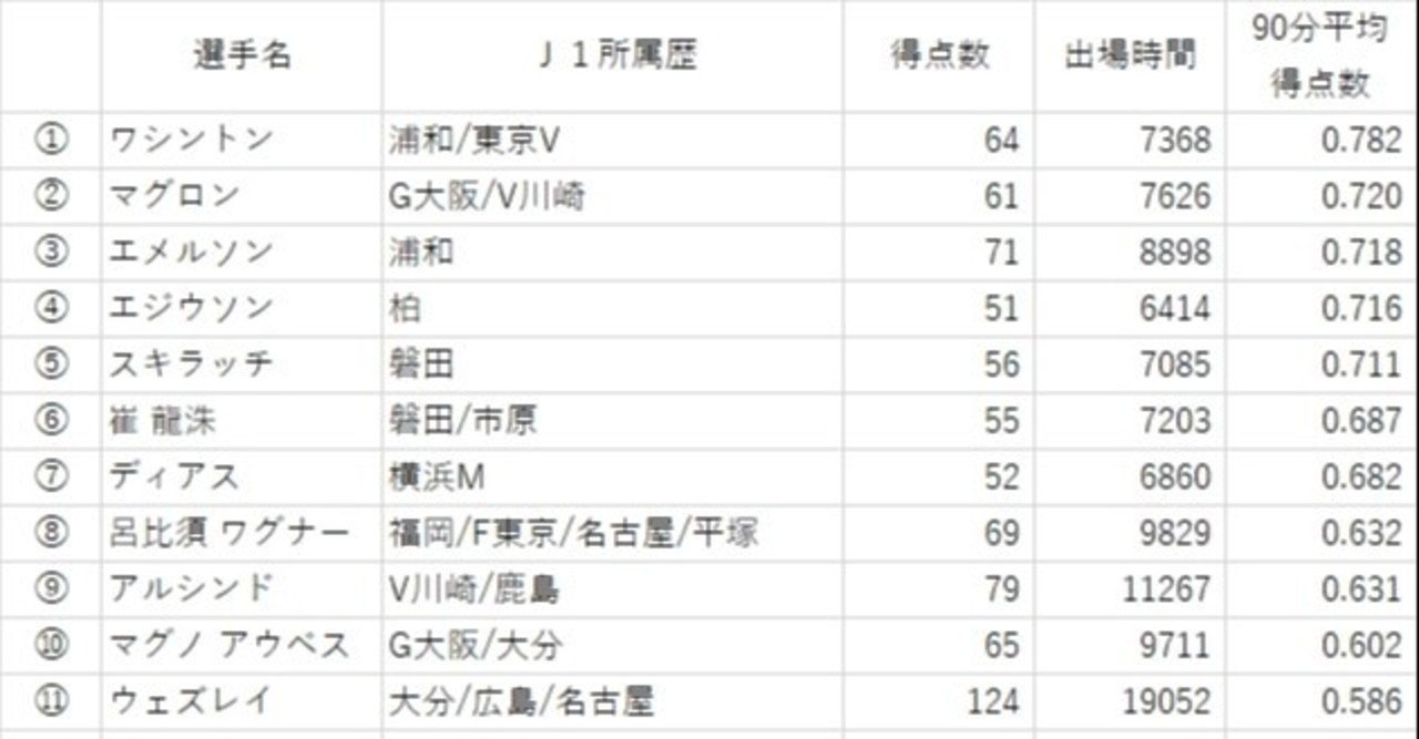 ｊ１ ９０分平均得点 １シュート平均得点 分析 やました 公式記録をつけてる人 Note