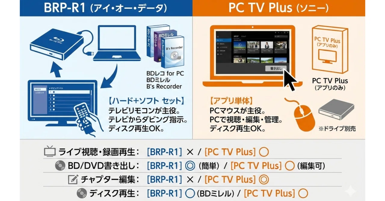 I/Oデータ「BDレコ BRP-R1」、ソニー「PC TV Plus」の違いと連携の妙