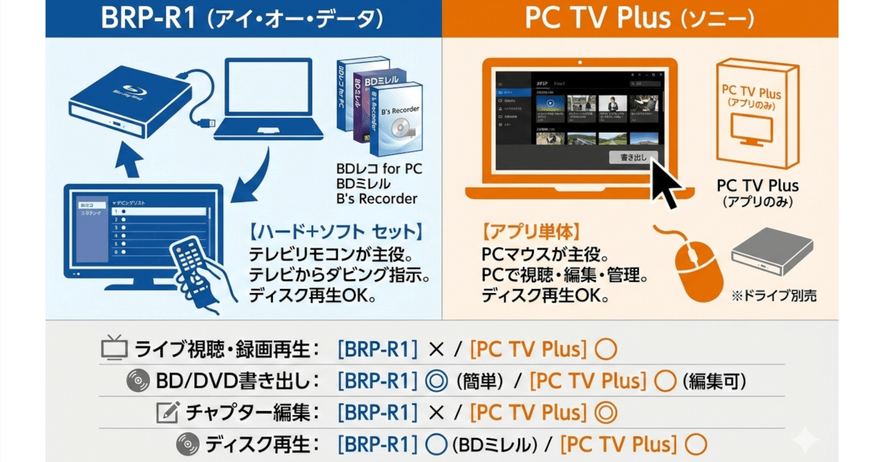 I/Oデータ「BDレコ BRP-R1」、ソニー「PC TV Plus」の違いと連携の妙