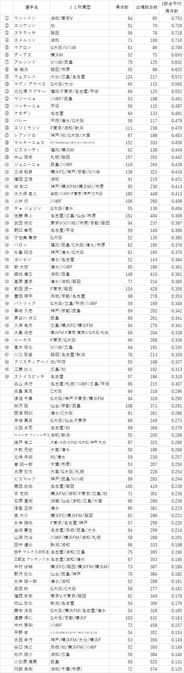 j1 90分平均得点 1シュート平均得点 分析 やました 公式記録をつけてる人 Note j1 90分平均得点 1シュート平均得点 分析 やました 公式記録をつけてる人 Note