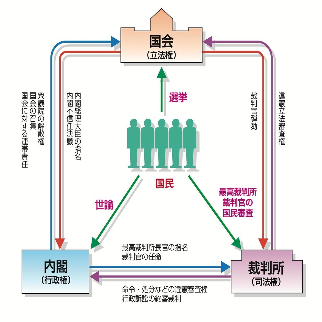 三権分立の図の矢印が 首相官邸hpだけ 行政による国民の監視になっている 白井則邦 しらいのりくに Note