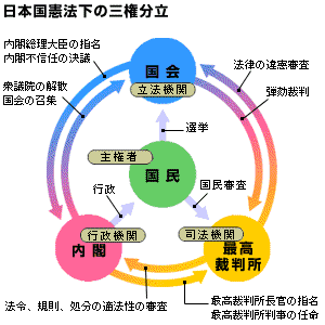 三権分立の図の矢印が 首相官邸hpだけ 行政による国民の監視になっている 白井則邦 しらいのりくに Note