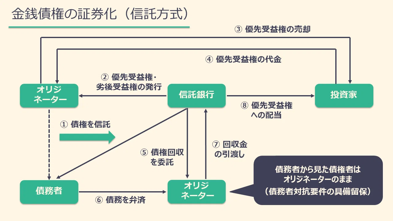 基礎から分かるファイナンス法⑥～証券化・流動化（後編）｜カルアパ