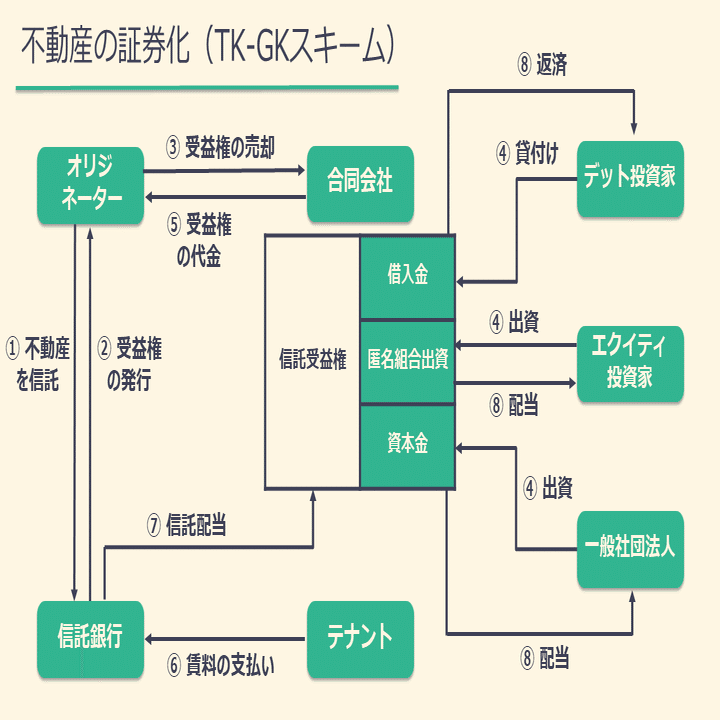 不動産の証券化・流動化と税務 基礎から分かるファイナンス法⑥～証券化・流動化（後編）｜カルアパ