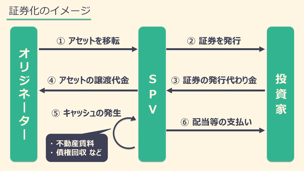 中古】 資産流動化の法律と実務 債権譲渡特例法とSPC法 / 資産