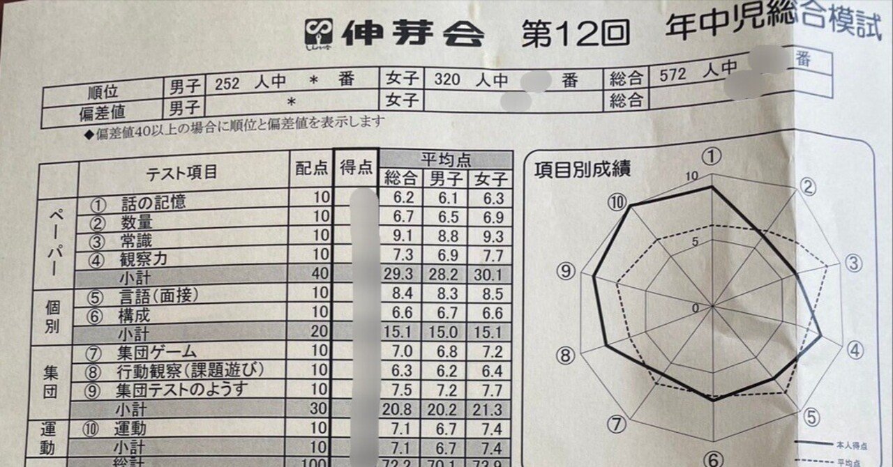 伸芽会　冬期講習全10回　プリント　解説 小学校受験】模試の結果を見ながら当時を振り返る（前年10月編