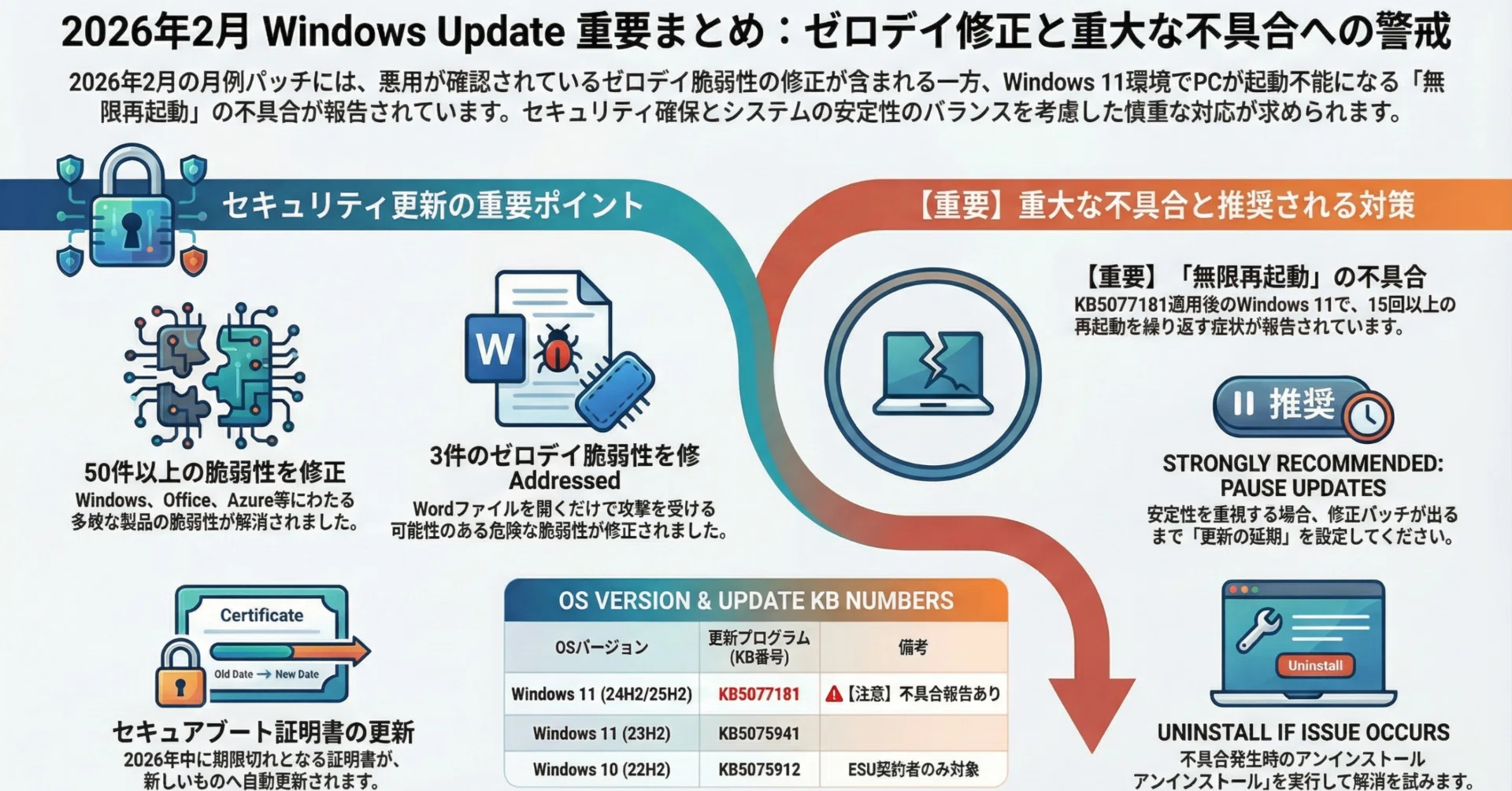 専用ページ 2月中 無限再起動】2026年2月 Windows Update情報まとめ｜ゼロデイ脆弱性の