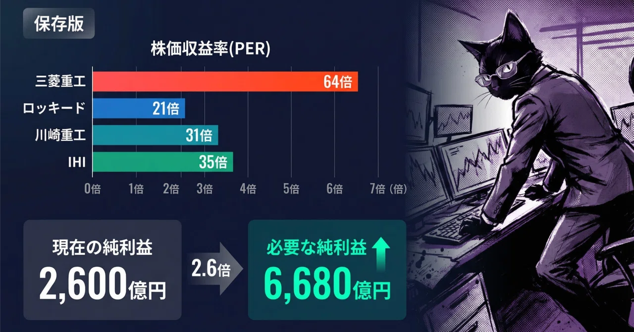 防衛株PER64倍── 