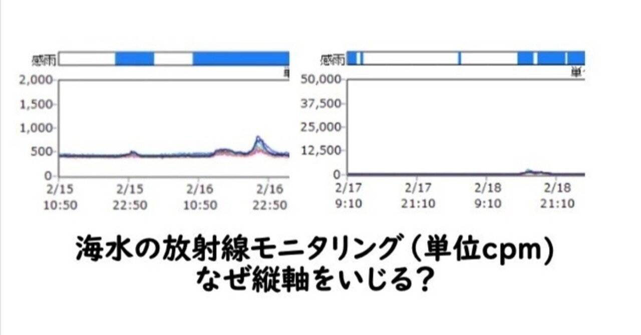 柏崎刈羽原発6号機 海水モニタリングはグラフの縦軸をいじって不