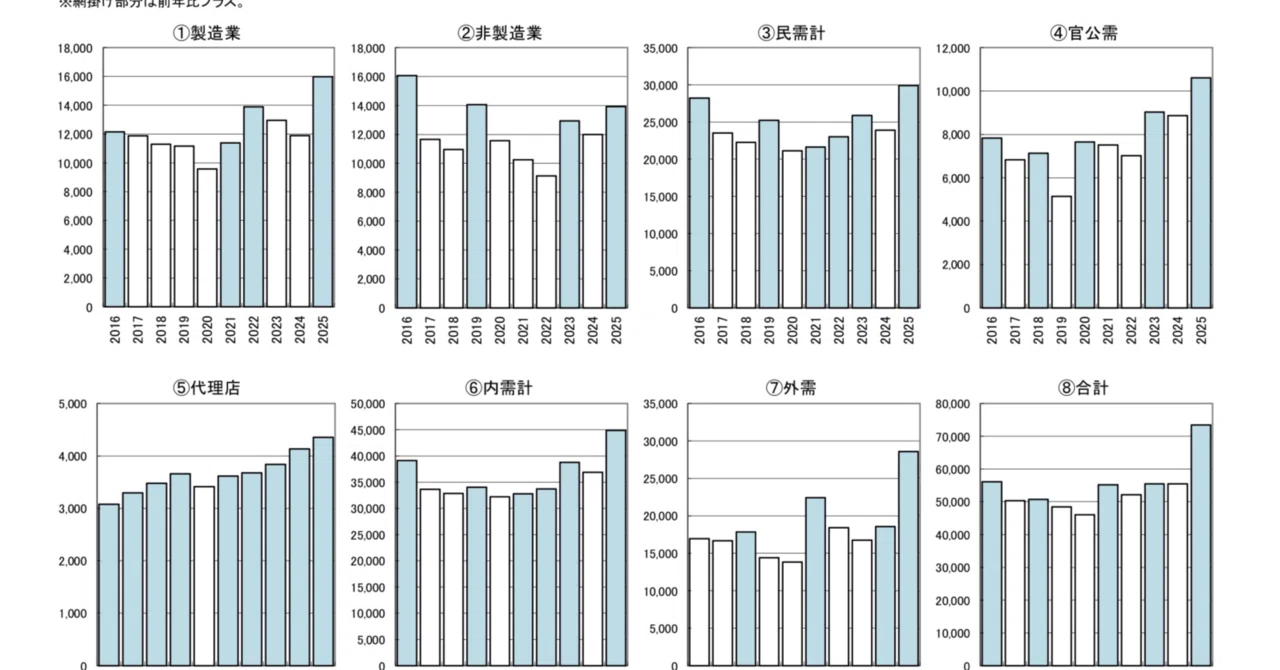 産業機械、2025年受注が統計史上最高の7兆3,445億円、外需が53.9％増で