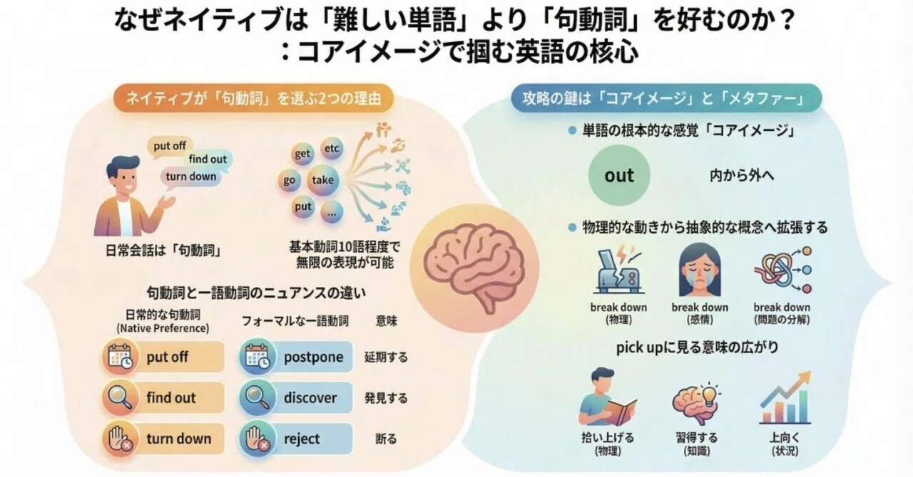 句動詞は怖くない——ネイティブが「難しい単語」より句動詞を選ぶ理由