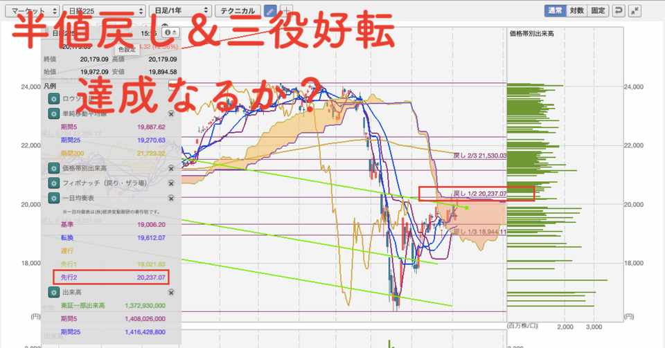 投資 再び半値戻しチャレンジが目の前 どうなる来週の日経平均株価 森口亮 もりぐちまこと テクニカルアナリスト 個人投資家 講演家 Note