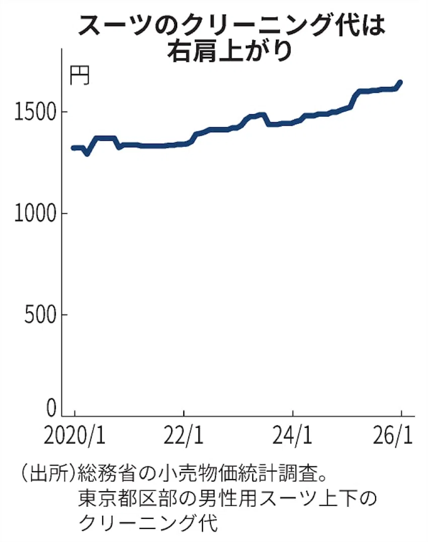 クリーニング代 身近な話題のニュースからークリーニング代の高騰について｜齊藤潤