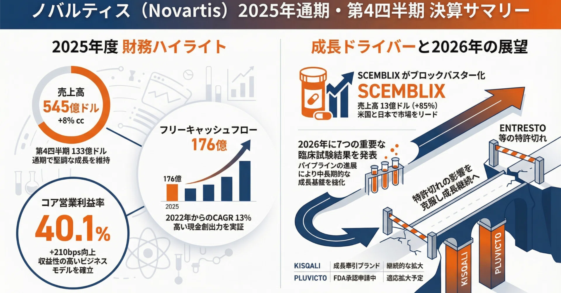 ノバルティス（Novartis）2025年第4四半期および通期の財務とパイプ