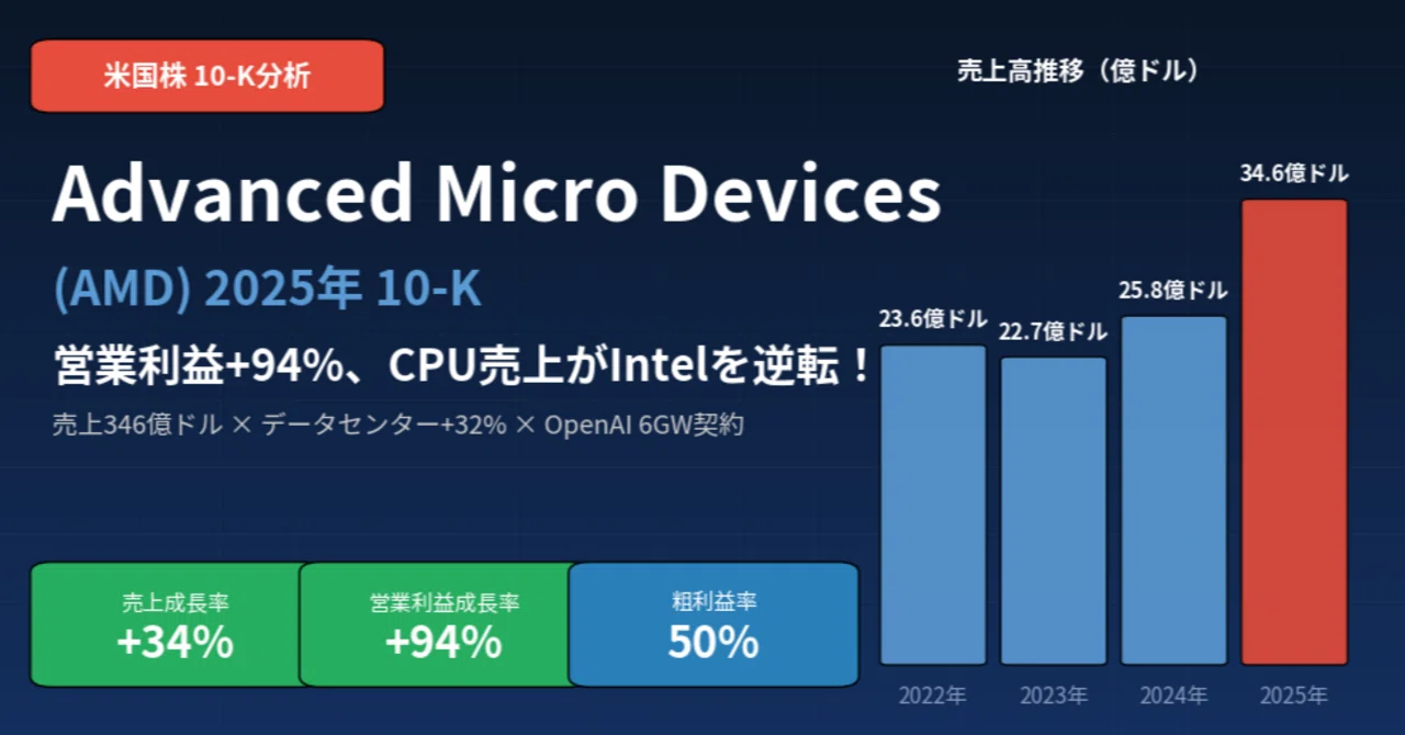 AMD（AMD）決算分析｜営業利益+94%、CPU売上がIntelを逆転【2025年10-K